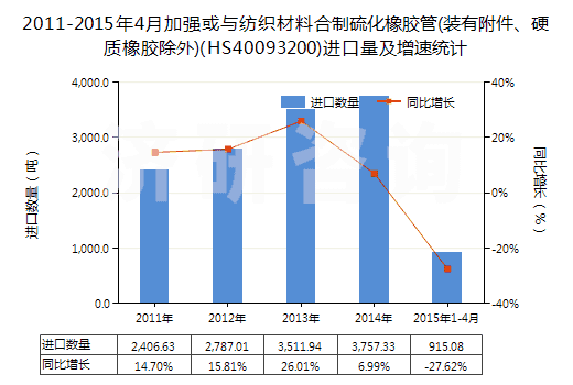 2011-2015年4月加強或與紡織材料合制硫化橡膠管(裝有附件、硬質(zhì)橡膠除外)(HS40093200)進(jìn)口量及增速統(tǒng)計